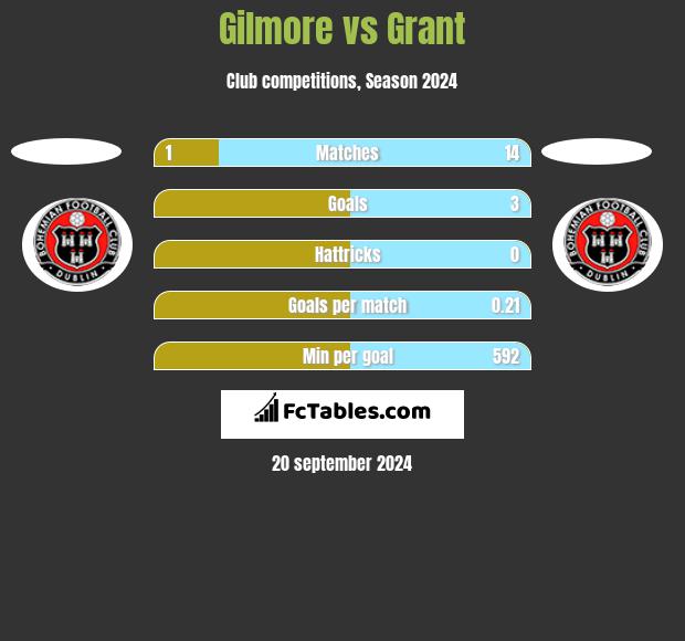 Gilmore vs Grant h2h player stats