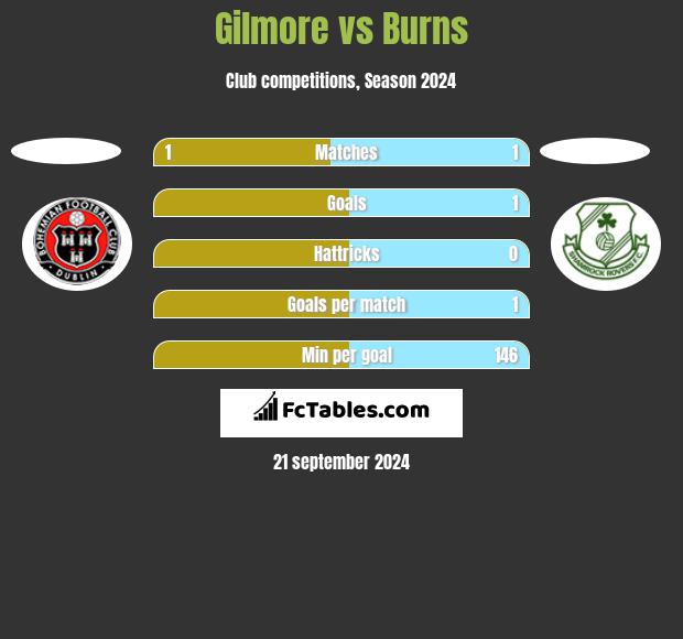 Gilmore vs Burns h2h player stats