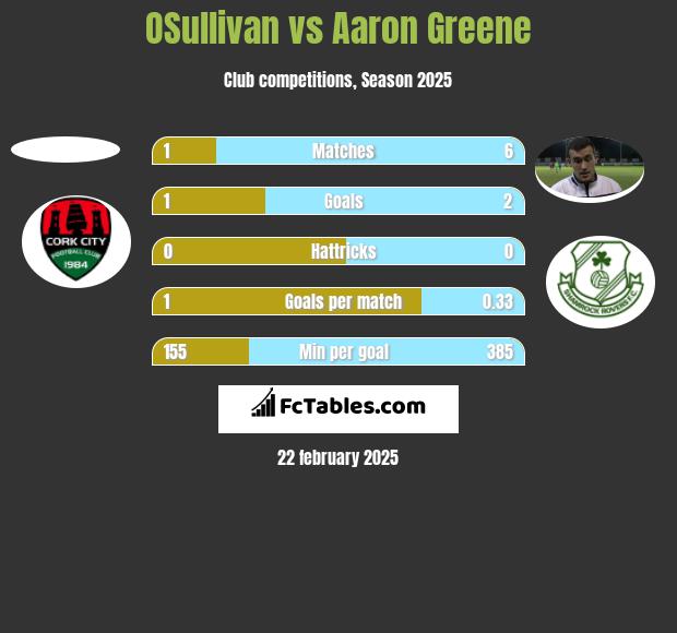 OSullivan vs Aaron Greene h2h player stats