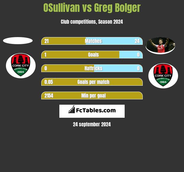 OSullivan vs Greg Bolger h2h player stats