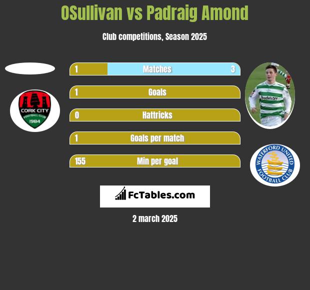 OSullivan vs Padraig Amond h2h player stats