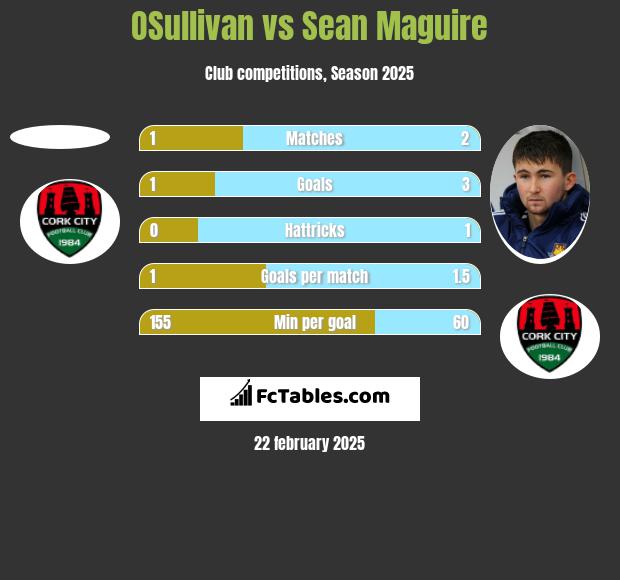 OSullivan vs Sean Maguire h2h player stats