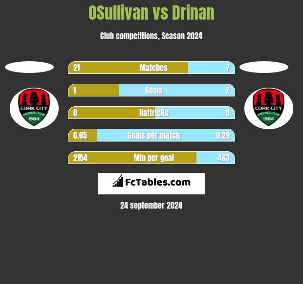 OSullivan vs Drinan h2h player stats