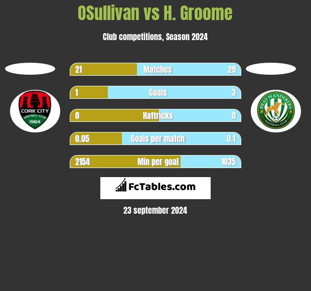 OSullivan vs H. Groome h2h player stats