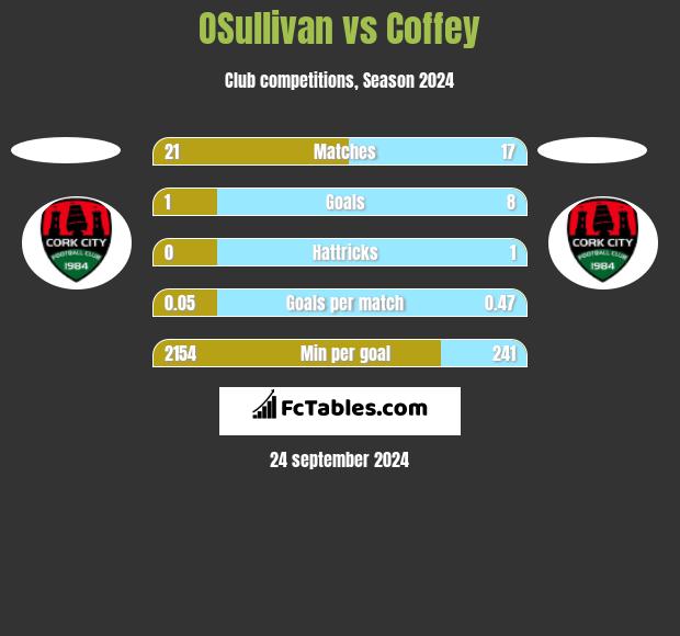 OSullivan vs Coffey h2h player stats