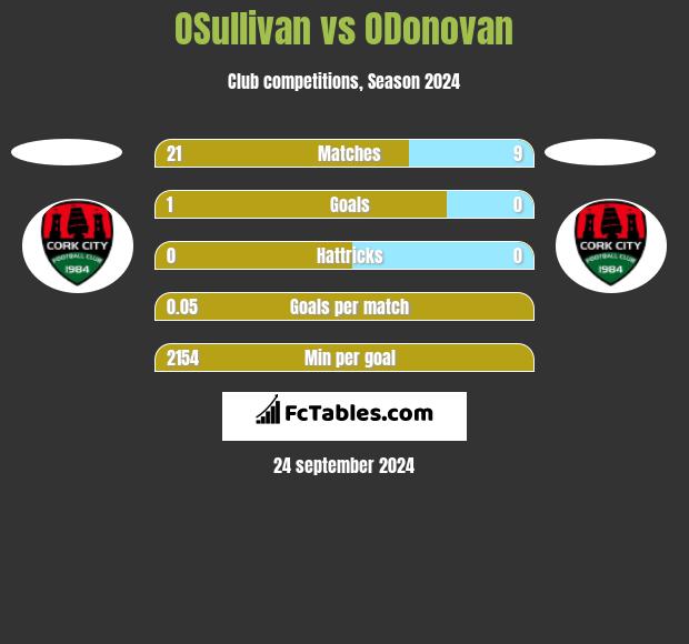 OSullivan vs ODonovan h2h player stats