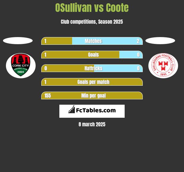 OSullivan vs Coote h2h player stats