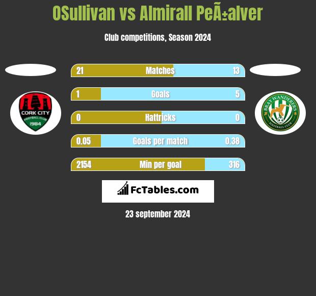 OSullivan vs Almirall PeÃ±alver h2h player stats