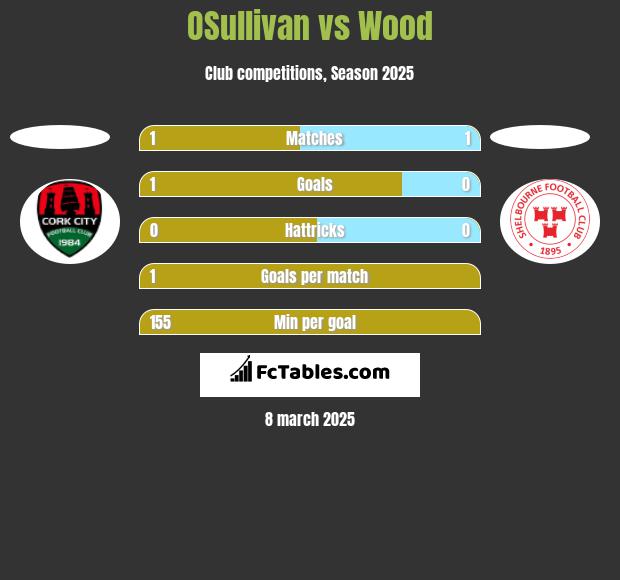 OSullivan vs Wood h2h player stats