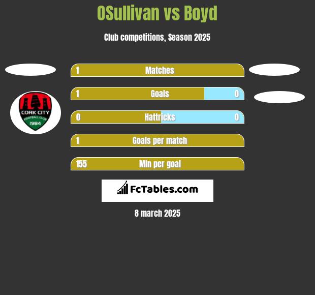 OSullivan vs Boyd h2h player stats