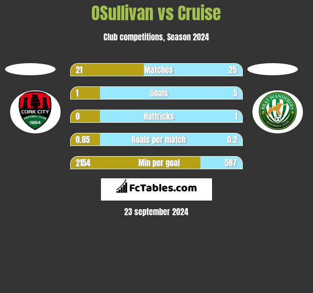 OSullivan vs Cruise h2h player stats