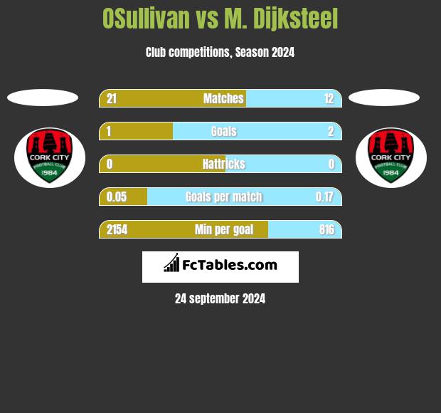 OSullivan vs M. Dijksteel h2h player stats