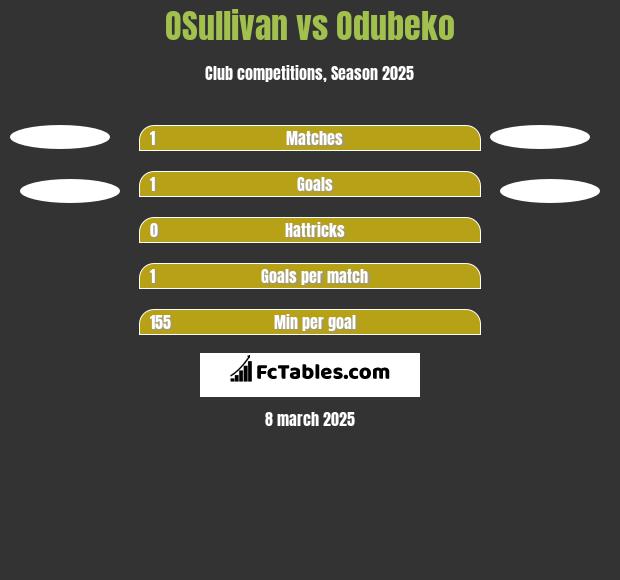 OSullivan vs Odubeko h2h player stats