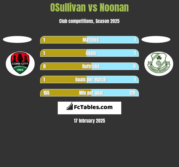 OSullivan vs Noonan h2h player stats