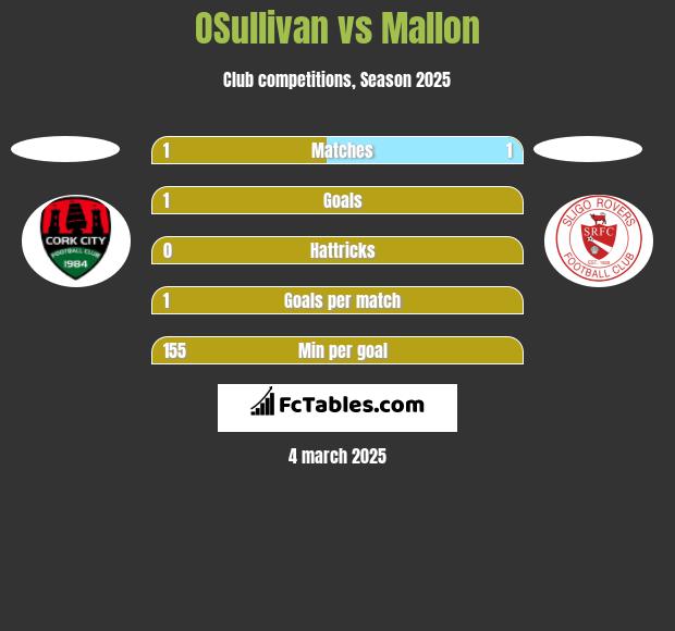 OSullivan vs Mallon h2h player stats