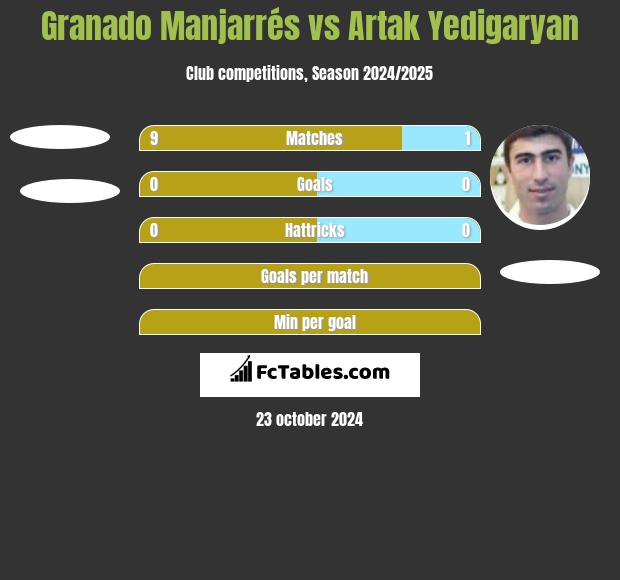 Granado Manjarrés vs Artak Yedigaryan h2h player stats