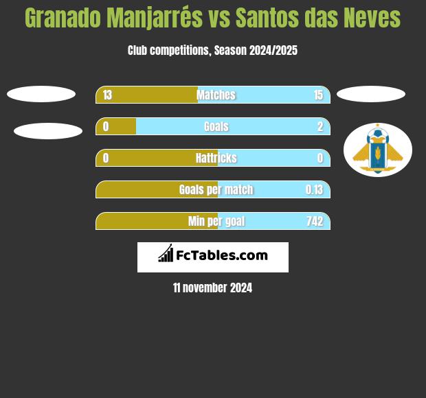 Granado Manjarrés vs Santos das Neves h2h player stats