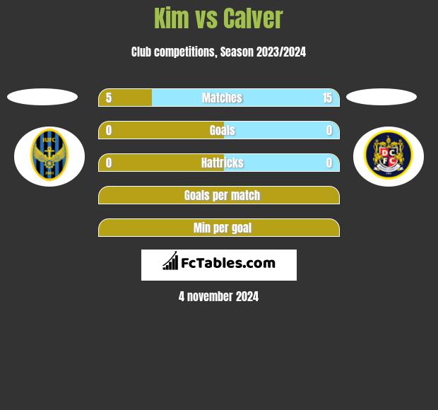 Kim vs Calver h2h player stats