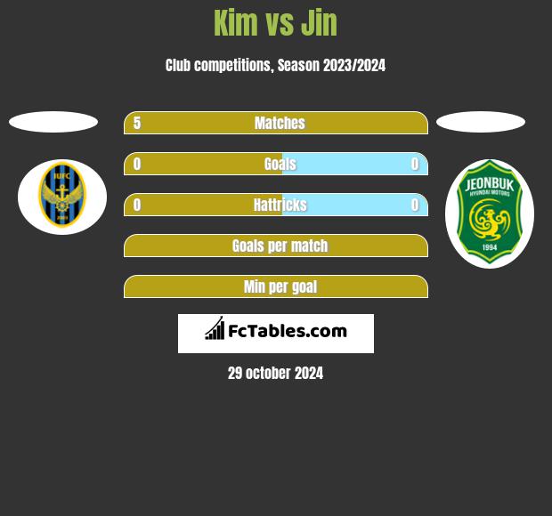 Kim vs Jin h2h player stats