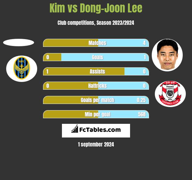 Kim vs Dong-Joon Lee h2h player stats