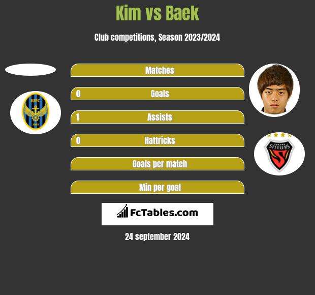 Kim vs Baek h2h player stats