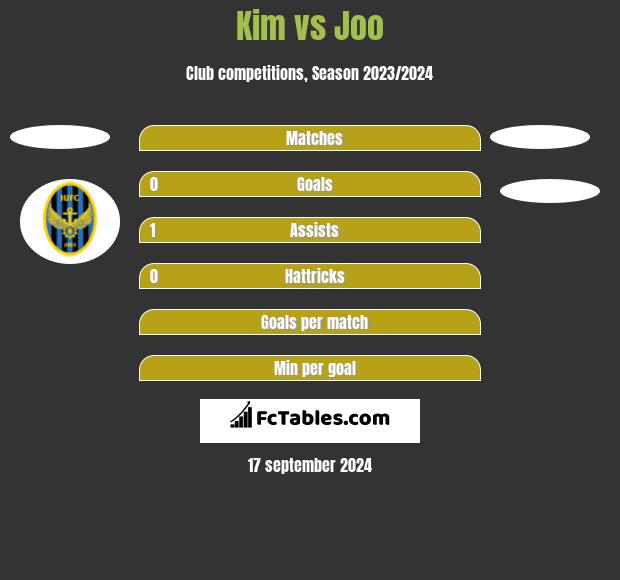 Kim vs Joo h2h player stats