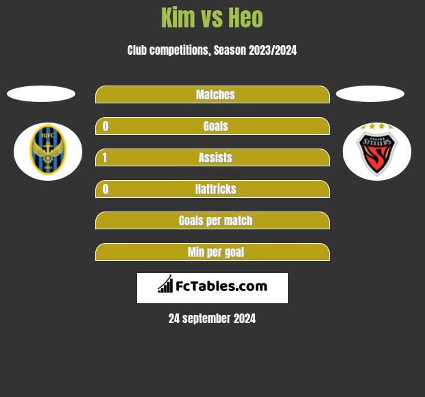 Kim vs Heo h2h player stats