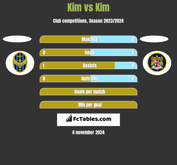 Kim vs Kim h2h player stats