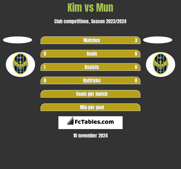 Kim vs Mun h2h player stats