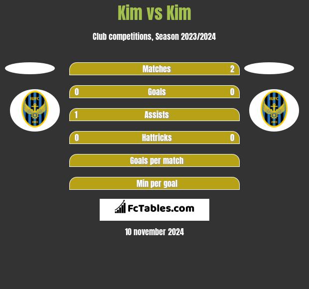 Kim vs Kim h2h player stats