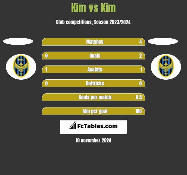 Kim vs Kim h2h player stats