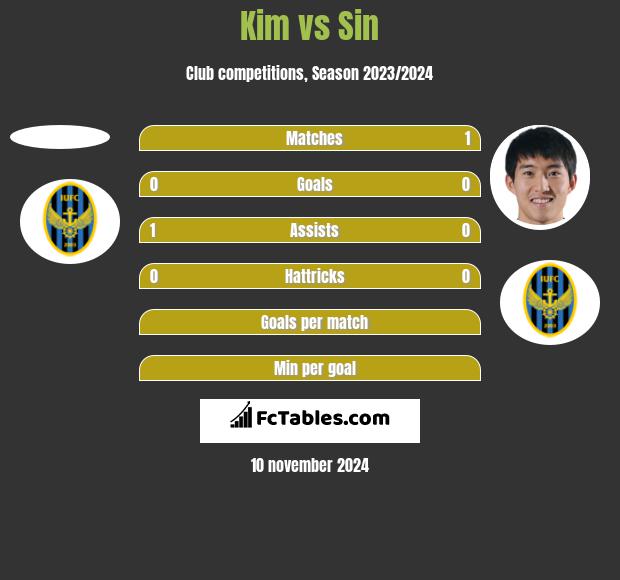 Kim vs Sin h2h player stats