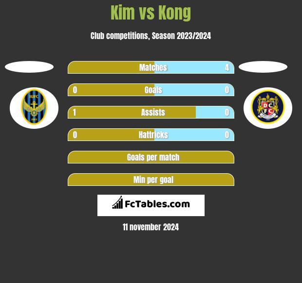 Kim vs Kong h2h player stats