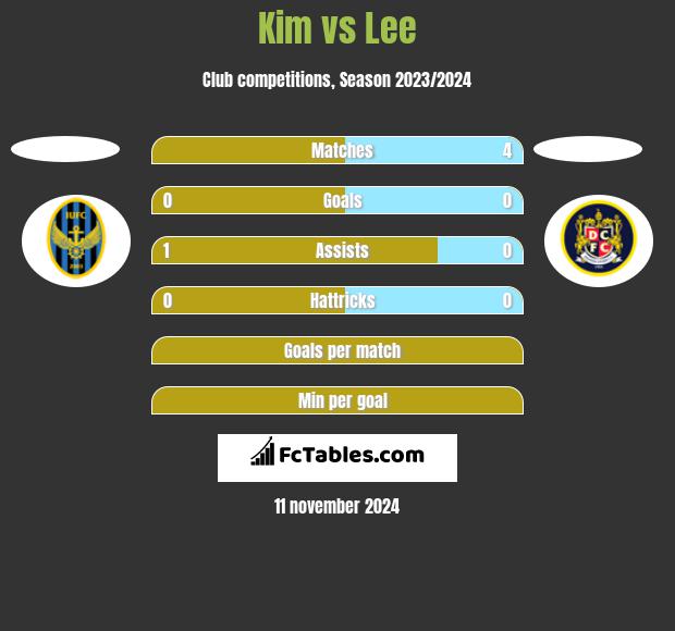 Kim vs Lee h2h player stats