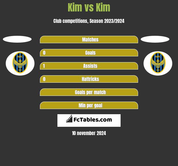 Kim vs Kim h2h player stats