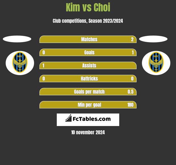 Kim vs Choi h2h player stats