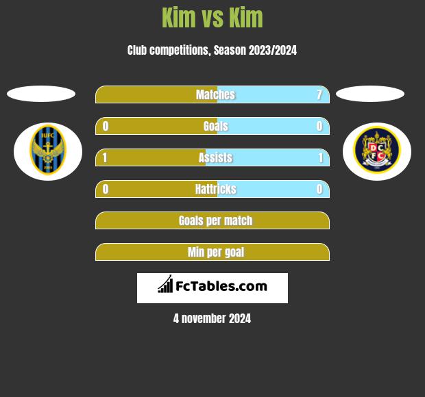 Kim vs Kim h2h player stats