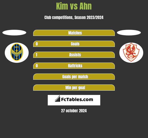 Kim vs Ahn h2h player stats