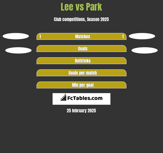 Lee vs Park h2h player stats