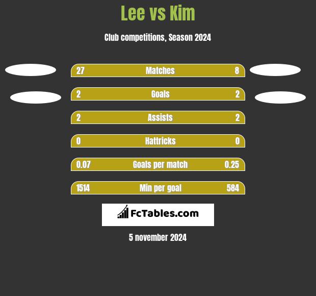 Lee vs Kim h2h player stats