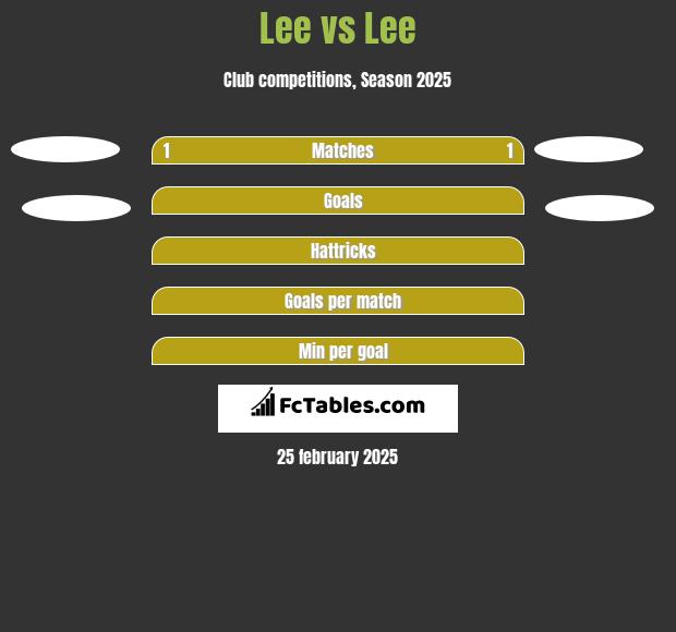 Lee vs Lee h2h player stats