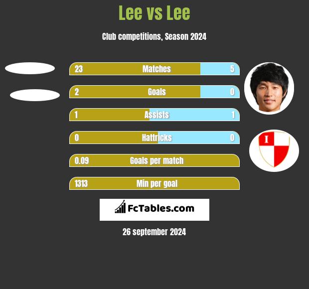 Lee vs Lee h2h player stats