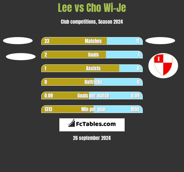 Lee vs Cho Wi-Je h2h player stats