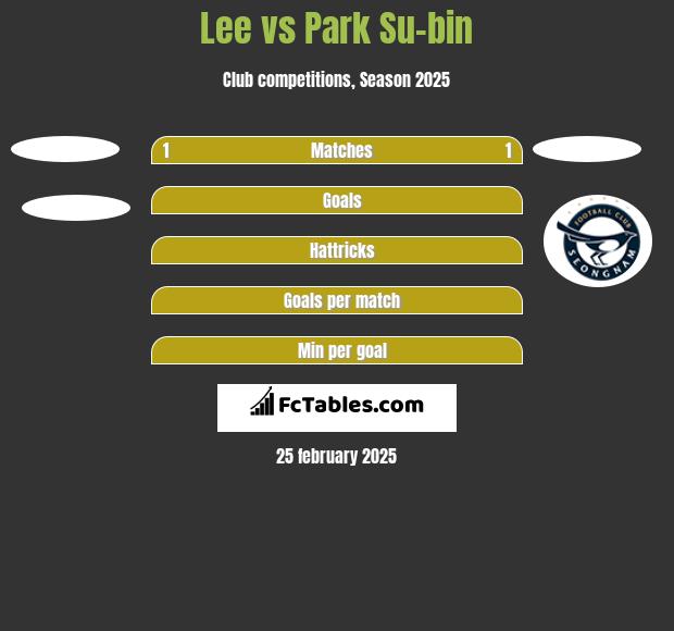 Lee vs Park Su-bin h2h player stats