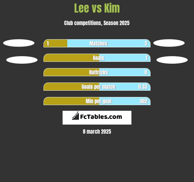 Lee vs Kim h2h player stats