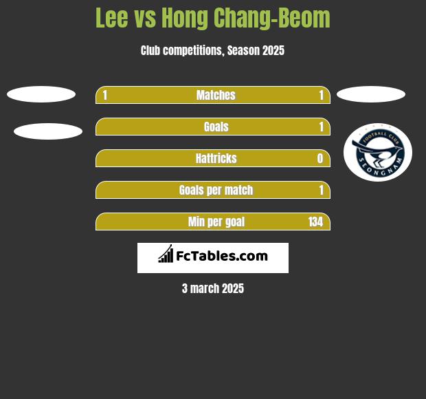 Lee vs Hong Chang-Beom h2h player stats