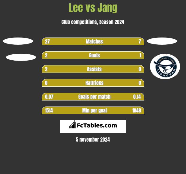 Lee vs Jang h2h player stats