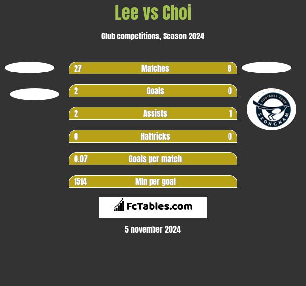 Lee vs Choi h2h player stats