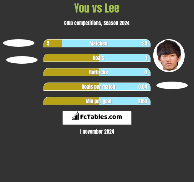 You vs Lee h2h player stats