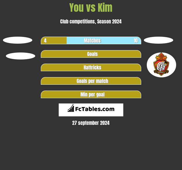 You vs Kim h2h player stats